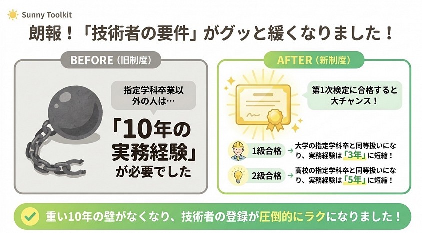 建設業許可　名古屋市