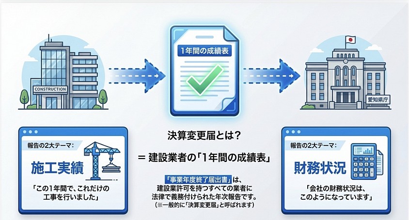 事業年度終了届　名古屋市