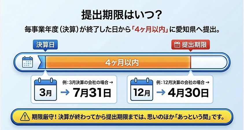 事業年度終了届　名古屋市