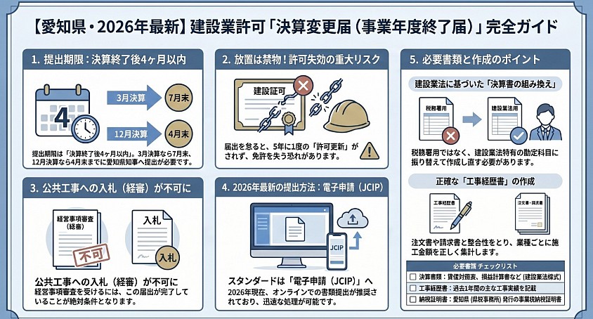 事業年度終了届　名古屋市