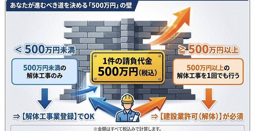 建設業許可　解体　名古屋市