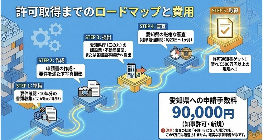 建設業許可　名古屋市　愛知県