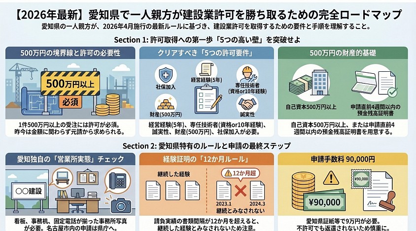 建設業許可　愛知県　名古屋市