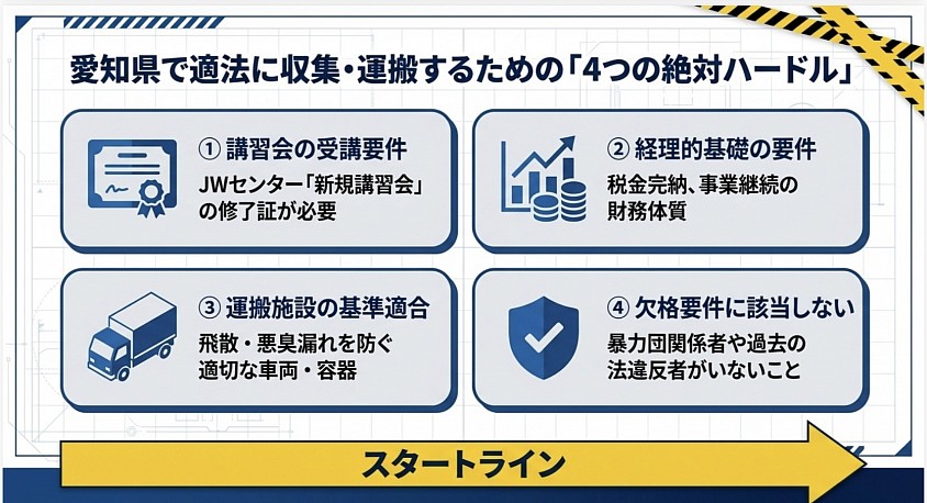 産業廃棄物収集運搬業許可　愛知県　名古屋市