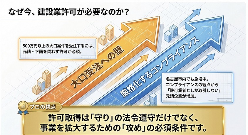 建設業許可　愛知県　名古屋市