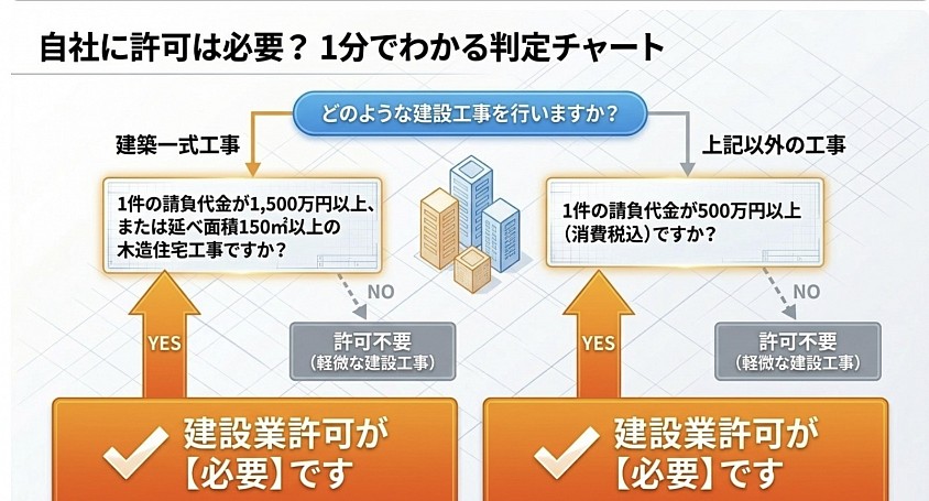 建設業許可　愛知県　名古屋市