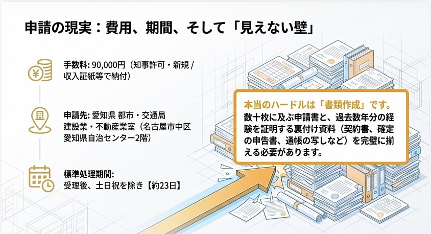 愛知県　名古屋市　建設業許可