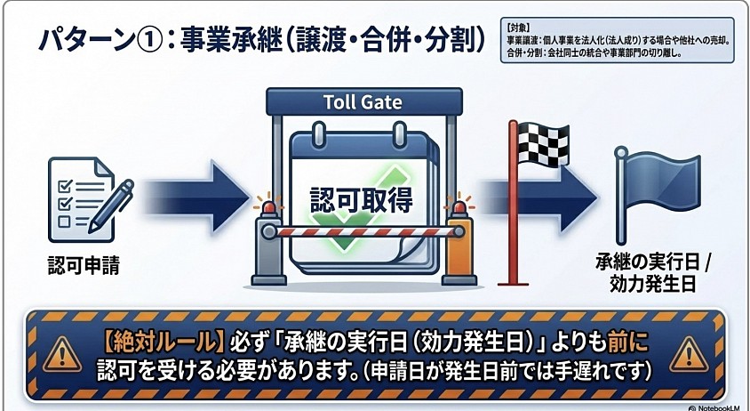建設業許可　名古屋市