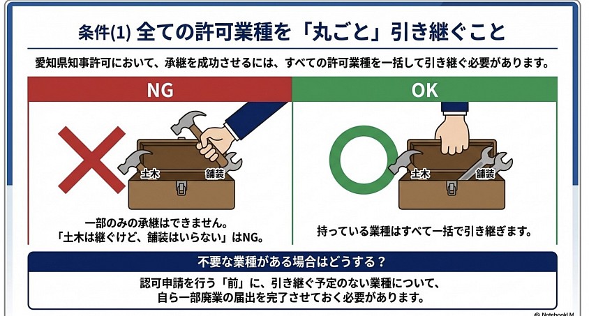 建設業許可　愛知県　名古屋市
