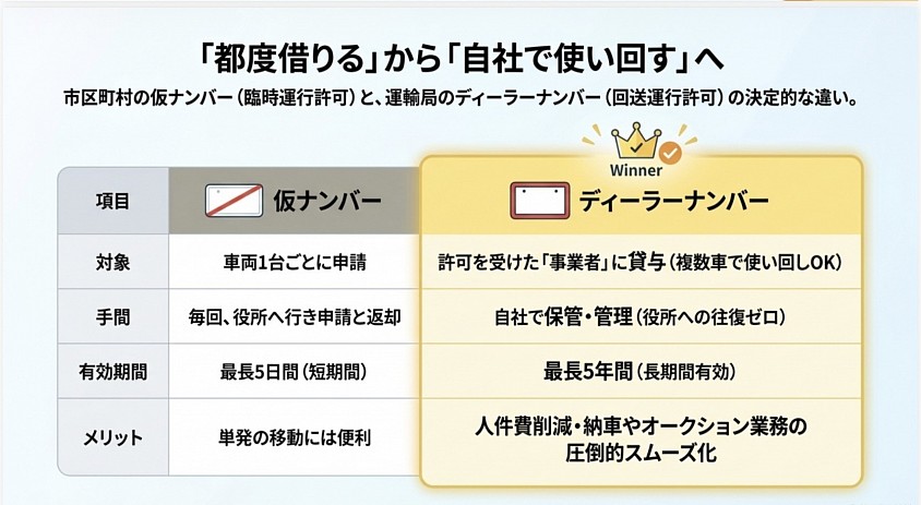 回送運行許可　ディーラーナンバー　愛知県　名古屋市