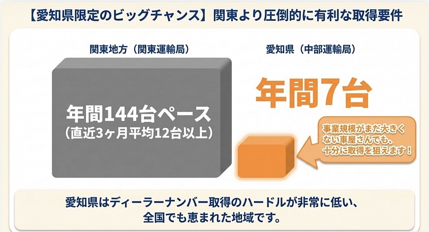 回送運行許可　ディーラーナンバー　愛知県　名古屋市