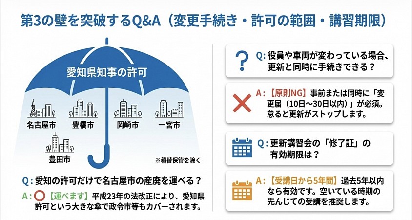 産業廃棄物収集運搬業許可　愛知県　名古屋市　刈谷市